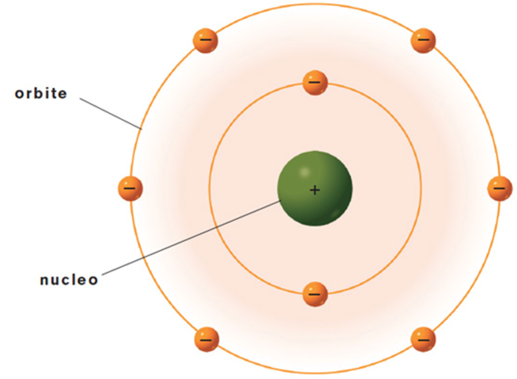 Il modello atomico: da Rutherford a Bohr ed il principio di  indeterminazione di Heisenberg - Fabio Scolari
